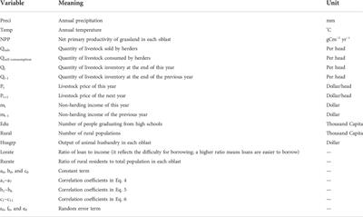 Impact of socio-economic and environmental factors on livestock production in Kyrgyzstan